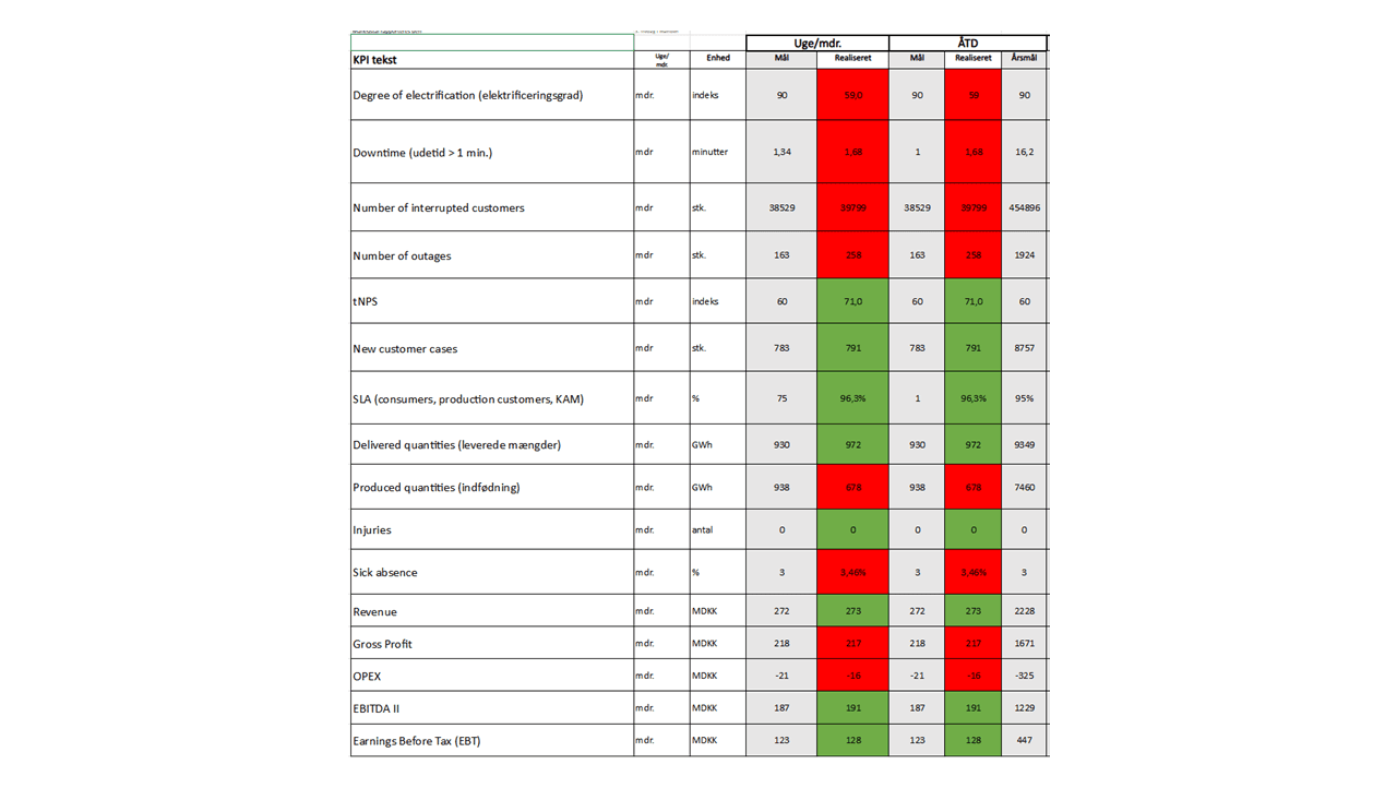 Vores nøglepræstationsindikatorer præsenteres her på en CLT-tavle, som vi offentliggør hver måned.